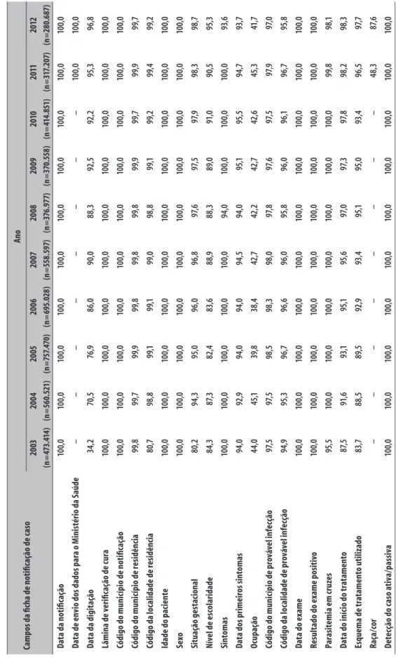 Tabela 1 – Percentual de completude de 23 campos da ficha de notificação no Sistema de Informação de Vigilância Epidemiologia da Malária (Sivep-Malária), referente à Amazônia Legal Brasileira, 2003 a 2012 Campos da ficha de notificação de casoAno 200320042