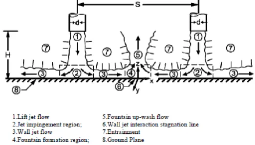 Figure 1.5 – Schematic of a twin impinging jet fountain flow, (Saripalli, 1987) 