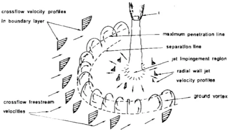 Figure 1.6 – Ground vortex formed by impinging jet in crossflow, (Knowles &amp; Bray, 1993) 