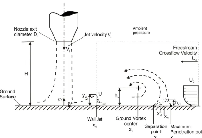 Figure 1.9 - Diagram of present configuration: Ground vortex formed by a wall jet, from a jet impinging  normal to the ground, in a crossflow; 