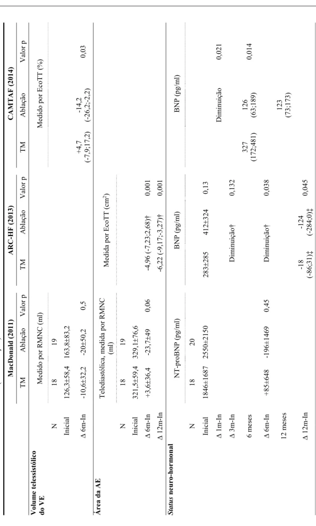 Tabela III – Resultados dos estudos (continuação)    MacDonald (2011)ARC-HF (2013)CAMTAF (2014) TMAblaçãoValor pTMAblaçãoValor pTMAblaçãoValor p Volume telessistólico do VE  Medido por RMNC (ml)Medido por EcoTT (%)  N 18 19 Inicial 126,358,4163,883,2   ∆