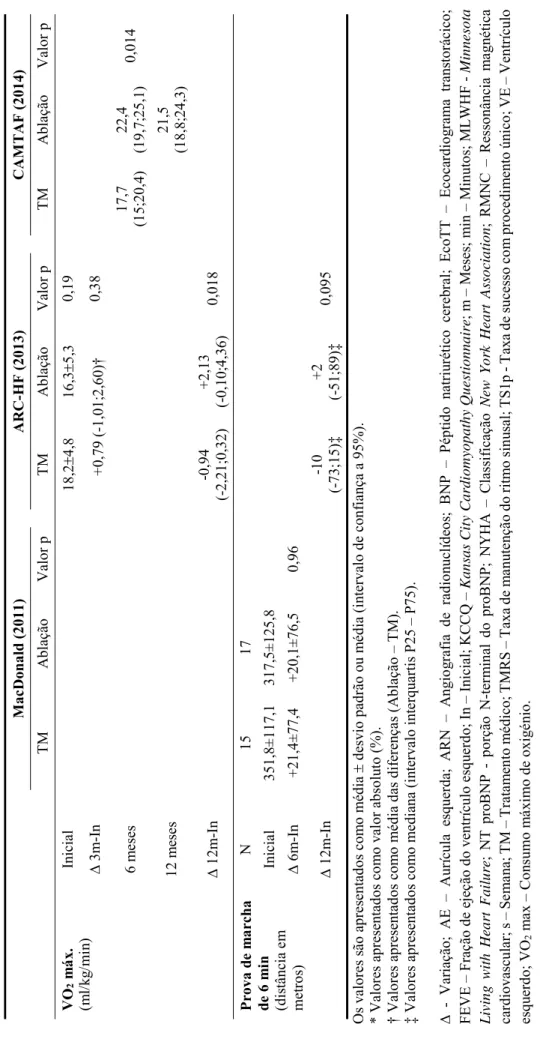 Tabela III – Resultados dos estudos (continuação)   MacDonald (2011)ARC-HF (2013)CAMTAF (2014) TM Ablação Valor pTM Ablação Valor p TM AblaçãoValor p VO 2 máx