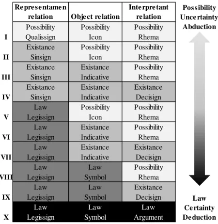 Fig. 1: Represents the triadic structure of signs in Peirce, according to their level of uncertainty