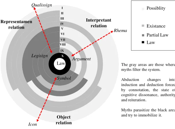 Fig. 2: Representation systems and their semiotic layers. Based on Peirce (1998, p.49) 29  and Silveira (2007,  p.96)
