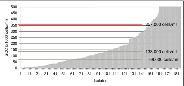 Figure 1. Quarter SCC for NAS infected quarters in the current study, and mean SCC for the  meta-analysis by Djabri et al