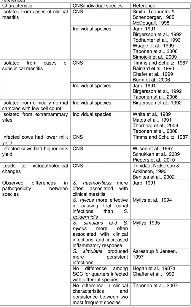 Table 1. CNS characteristics as a group or for individual species and respective supportive  references
