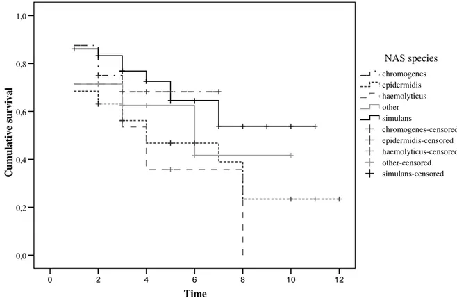 Fig. 1. Duration (four week intervals) of quarter infections with different CNS species  on all four farms (Kaplan-Meier survival analysis)