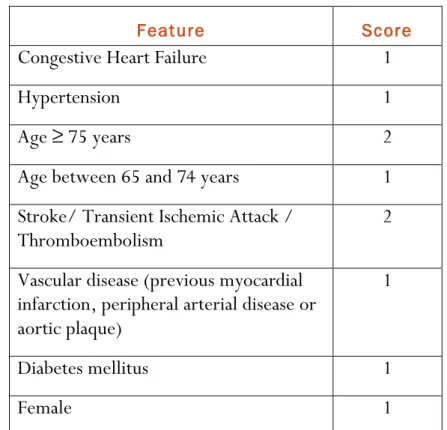 Table I. CHA 2 DS 2 -VASc score for stroke risk in atrial fibrillation. Developed on the same principles as  the CHADS 2  score it considers additional stroke risk factors and gives age a higher weighing