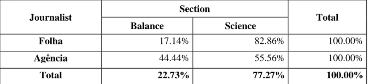 Table 2 - Test Results for Ratio of Autonimic Modulation in the sections Equilíbrio &amp; Saúde  [Balance &amp; Health] and Ciência [Science]