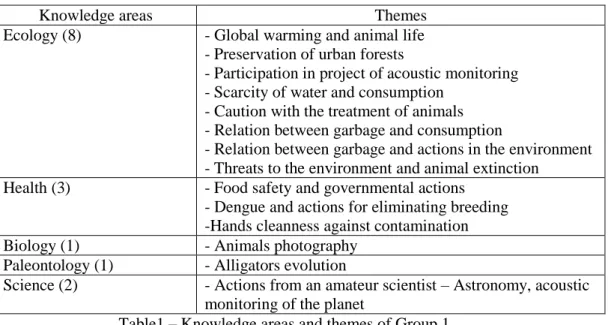 Table 2 – Knowledge areas and themes of Group 2. 