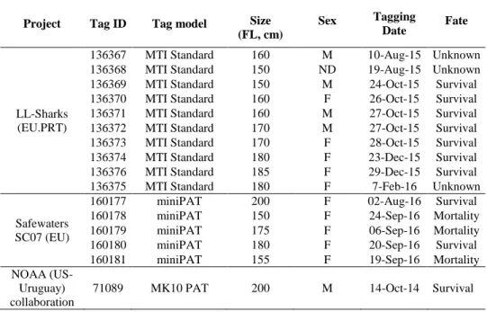 Table 2. Information from the tags deployed by participating national scientists and institutes with additional funds  from other sources and projects