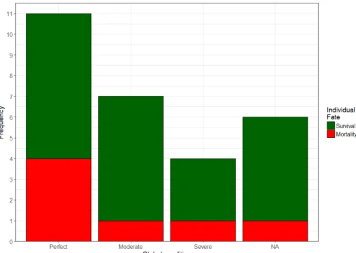 Figure 5. Frequency of survival (survive for at least 30 days) and mortality events as a function of individual global  condition for shortfin mako sharks (Isurus oxyrinchus) tagged by the ICCAT/SRDCP initiative
