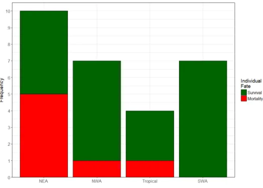 Figure  10. Figure 11. Frequency of survival (survive for at least 30 days) and mortality events as a function of  geographic region for shortfin mako sharks (Isurus oxyrinchus) tagged by the ICCAT/SRDCP initiative