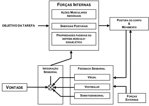 Figura 1 – Diagrama conceitual do sistema de controle postural 