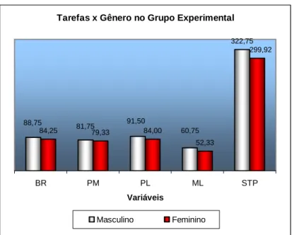 Gráfico  2  –  Valores  médios  das  tarefas  entre  os  gêneros  do  Grupo  Experimental