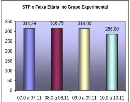 Gráfico 5 – Valores do STP (Somatório Total de Pontos) entre as faixas etárias  do Grupo Experimental