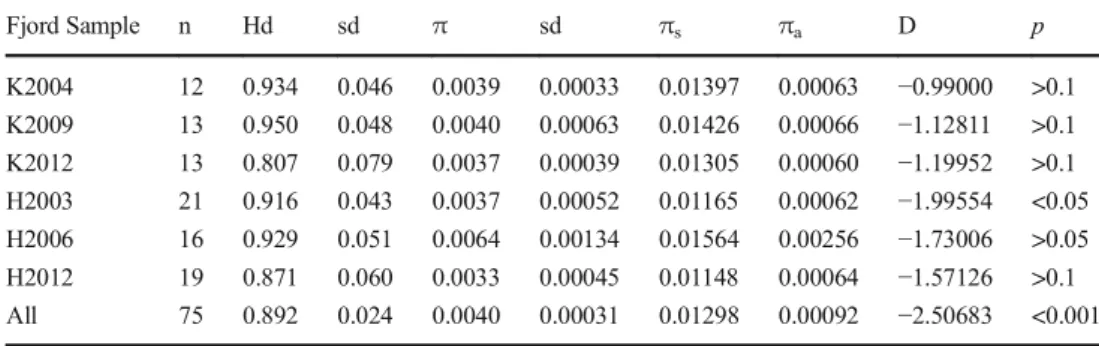 Table 3 Genetic differentiation between pairs of samples. Above diagonal: pairwise p-values; below diagonal: fixation indices ( Φ ST )