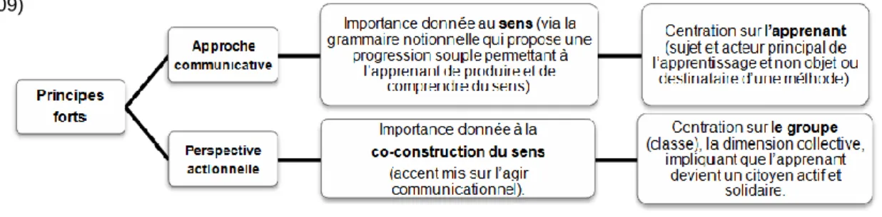 Figura  4  –  Princípios  basilares  da  abordagem  comunicativa  e  da  perspetiva  acional  (Robert  &amp;  Rosen,  2009) 