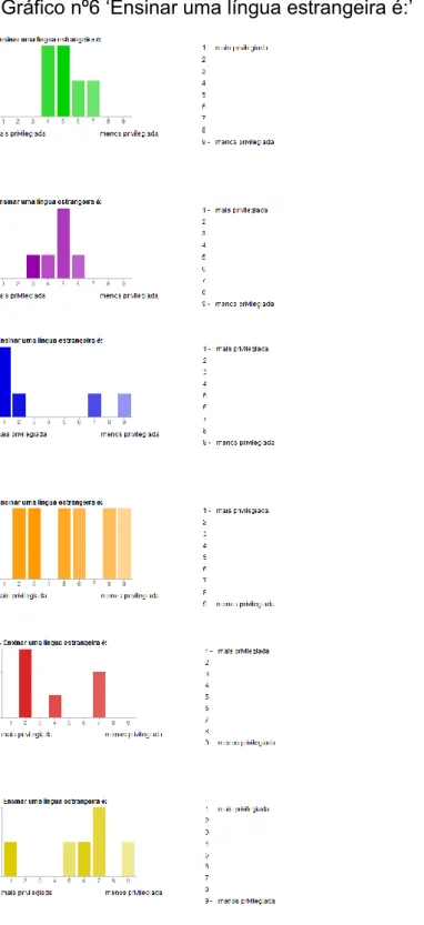 Gráfico nº6 ‘Ensinar uma língua estrangeira é:’ 