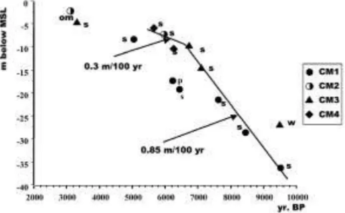 Fig. 8. Age vs. depth graph of the dated sediments from the four studied boreholes. Dated materials (detailed in Table 2): S—shells, OM—disseminated organic matter, P—peat, W—wood.