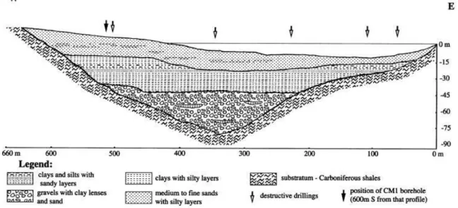 Fig. 9. Schematic cross-section across the infilled Guadiana paleovalley ca. 8 km from the mouth of principal channel