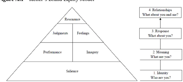 Figure A.2 – Keller’s Brand Equity Model Adapted to the B2B Market 