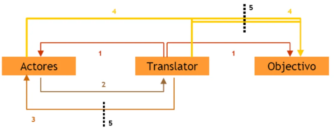 Figura 2 – Estrutura simplificada do processo de  translation