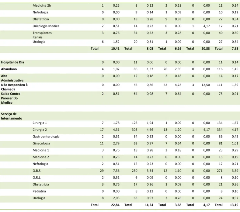 Tabela VIII Altas e destino dos doentes, distribuído entre as categorias de prioridade