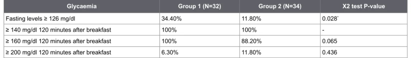 Table 2: Mean differences between groups in clinical, anthropometric, and dietary variables