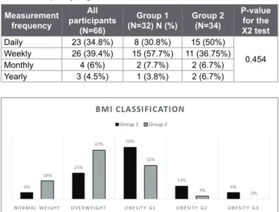 Figure 1:  BMI  classification,  according  to  WHO  (2000)  Obesity: 