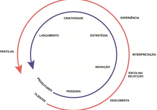 Figura 2.3 – Refinamento contínuo da marca, devido ao processo circular de diálogo entre produtor e  cliente 