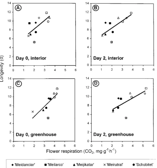 Fig. 3. Fall and winter experiments (Expts. 4 and 5). Correlation of flower longevity under interior conditions with flower respiration at different times and environments: (A) at anthesis under interior conditions: Y = 4.26 + 1.96x, significant at P = 0.0