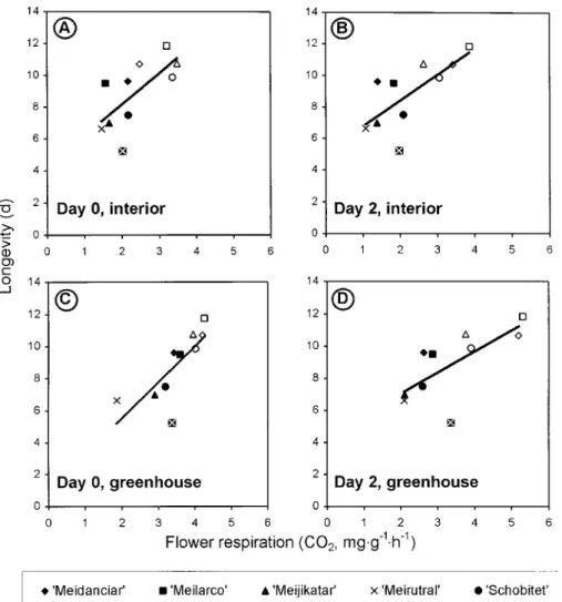 Fig. 3. Fall and winter experiments (Expts. 4 and 5). Correlation of flower longevity under interior conditions with flower respiration at different times and environments: (A) at anthesis under interior conditions: Y = 4.26 + 1.96x, significant at P = 0.0