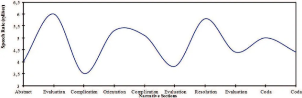 Figure 1 – Speech rate plotted over time for narrative 14