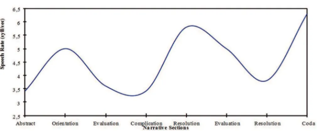 Figure 3 – Speech rate plotted over time for narrative 17
