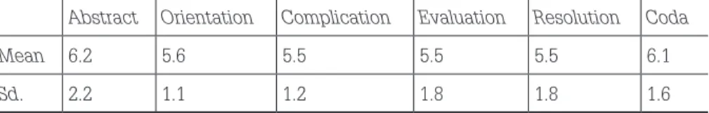 Table 1 below provides the speech rate mean values for each narrative section  in the data