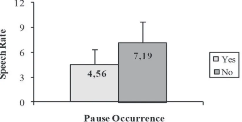 Figure 4 – Speech rate as a function of pause occurrence