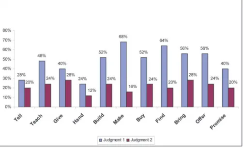 Graphic 1 – Acceptability ratings of (1) – completely  unacceptable – and (2) – maybe unacceptable – in the beginning 