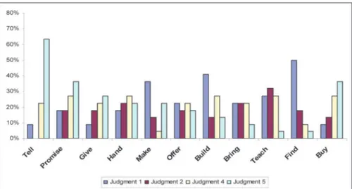 Graphic 2 – Distribution of ratings of intermediate  learners on each ditransitive/full NP sentence