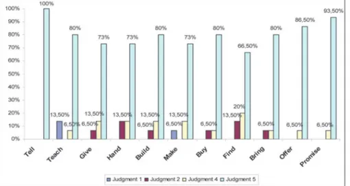 Graphic 3 – Distribution of ratings of advanced  learners for each ditransitive/full NP sentence