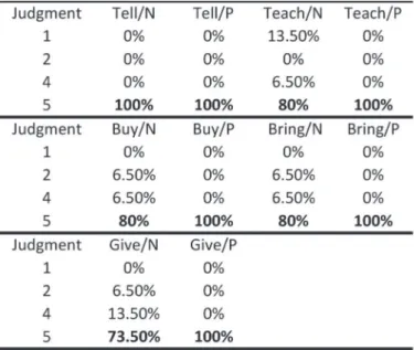 Table 4 – Comparison between frequency of ratings of advanced  learners on ditransitive/full NP (N) and ditransitive/recipient 