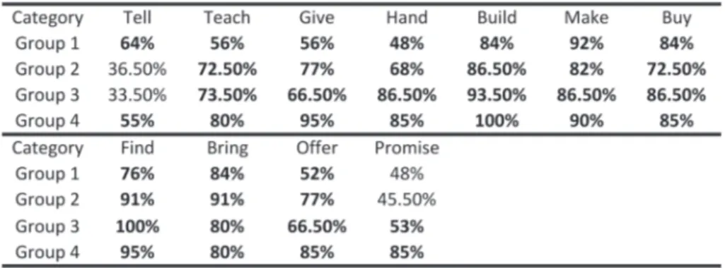 Table 5 – Frequency of acceptability rating of 5 on prepositional ditransitive  sentence of all experimental groups (1, 2, 3) and of the control group (4)