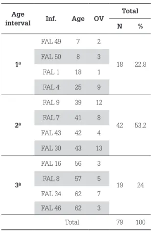 Table 2 – Occurrences of OV order by age interval