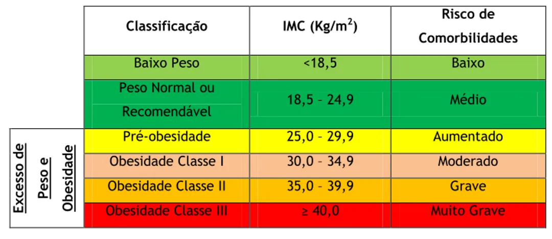 Tabela 2 – Classificação do IMC segundo a OMS e risco de doença associado. [1, 8]