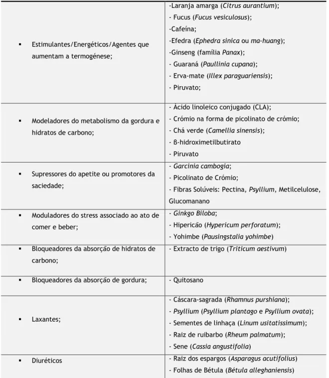 Tabela 7 – Categorias e exemplos de constituintes encontrados em suplementos alimentares para perda  de peso