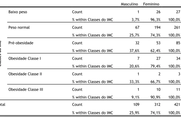Tabela 9 – Distribuição do sexo da amostra pelas classes do IMC. 