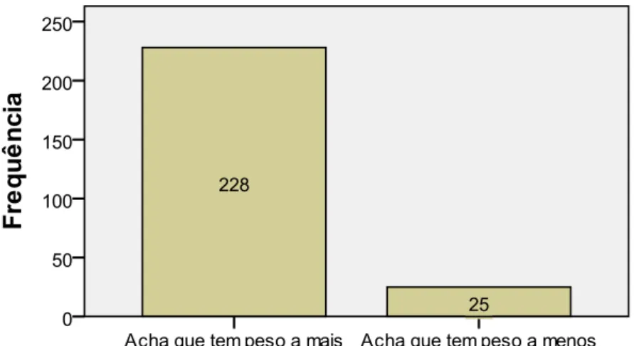 Tabela 13- Análise da razão da insatisfação com o peso de acordo com o sexo. 