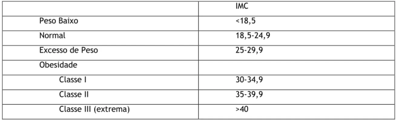 Tabela 1 - Classificação da obesidade em função do IMC 