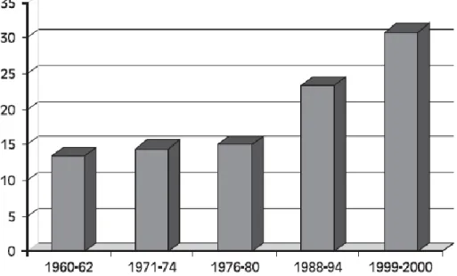 Figura 5 - Evolução da prevalência da obesidade nos EUA (1971-2000) (Adaptado de (2))