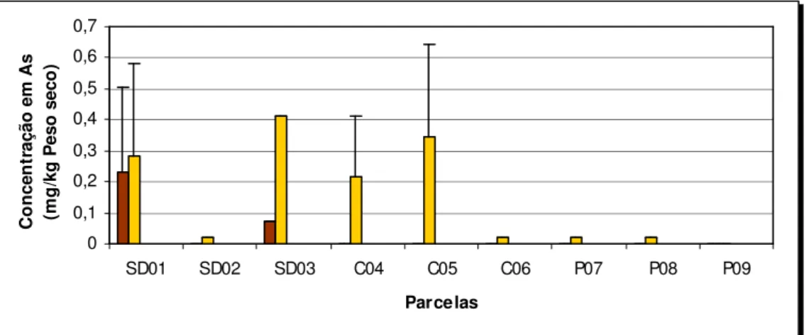 Figura 16 – Concentração da fracção disponível de arsénio em solos contaminados da mina de São  Domingos (SD) e em solos referência da Serra do Caldeirão (C) e Pomarão (P), utilizando diferentes 